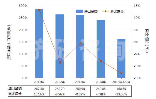 2011-2015年9月中國空氣調(diào)節(jié)器用壓縮機(jī)（0.4kw＜電動機(jī)額定功率≤5kw）(HS84143013)進(jìn)口總額及增速統(tǒng)計